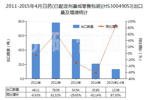 2011-2015年4月白藥(已配定劑量或零售包裝)(HS30049053)出口量及增速統(tǒng)計(jì)